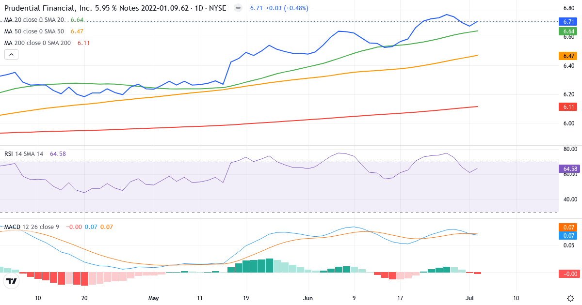 Prudential Financial, Inc. 5.950% Junior Subordinated Notes due 9/1/2062 – Kortsigtet teknisk analyse (3 mdr.) med candlestick, RSI og MACD Teknisk analyse af Prudential Financial, Inc. 5.950% Junior Subordinated Notes due 9/1/2062 (PRH.US) – RSI 36, MACD negativ (bearish), daglig candlestick-graf juli 2026