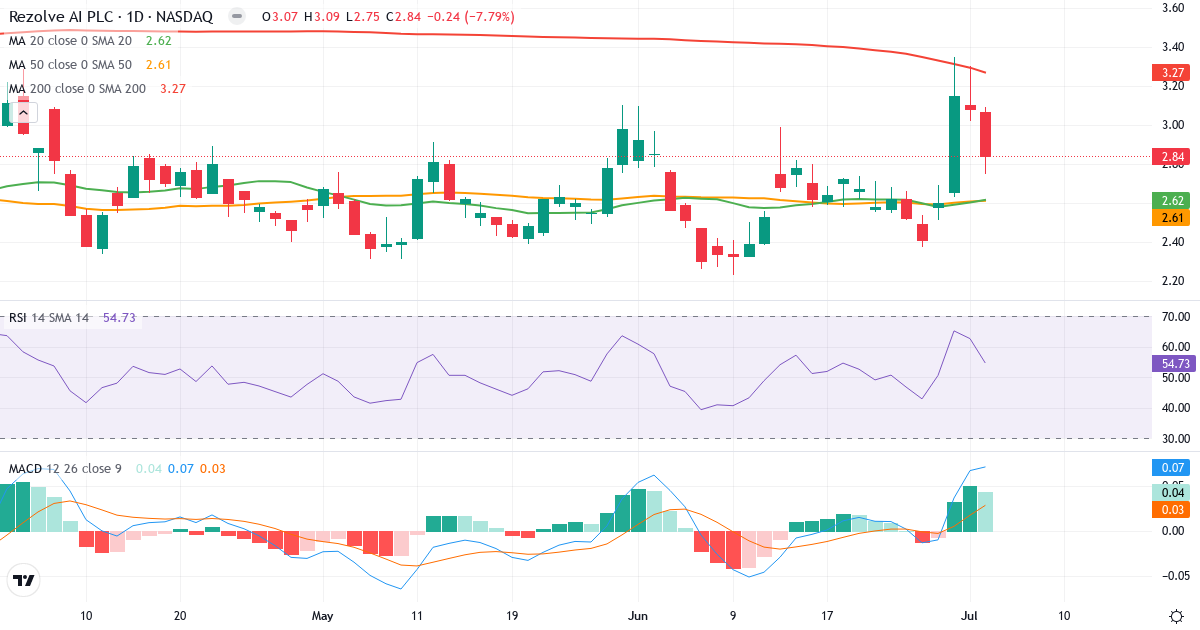 Teknisk analyse af Rezolve AI (RZLV.US) – RSI 55, MACD positiv (bullish), daglig candlestick-graf juli 2026