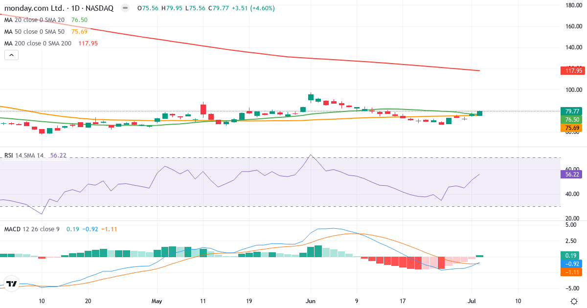 Teknisk analyse af monday.com (MNDY.US) – RSI 56, MACD negativ (bearish), daglig candlestick-graf juli 2026