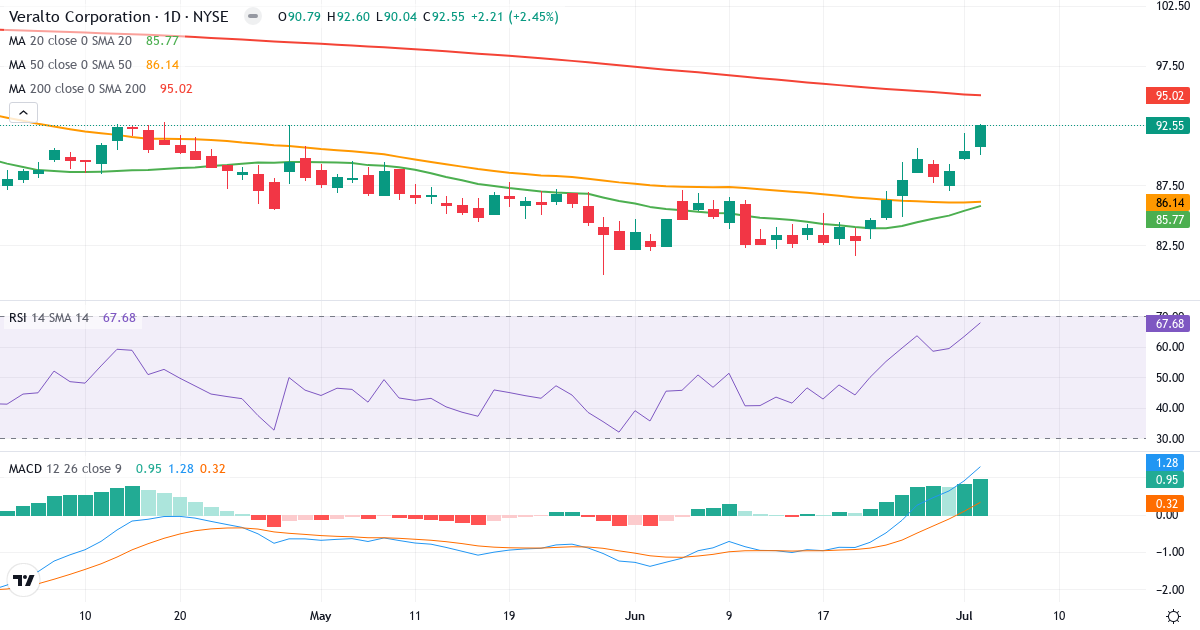 Teknisk analyse af Veralto (VLTO.US) – RSI 68, MACD positiv (bullish), daglig candlestick-graf juli 2026