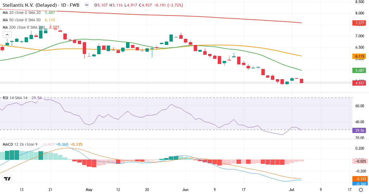 Teknisk analyse af Stellantis (8TI.F) – RSI 30, MACD negativ (bearish), daglig candlestick-graf juli 2026