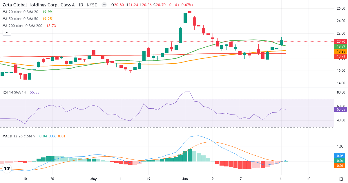 Teknisk analyse af Zeta Global (ZETA.US) – RSI 56, MACD positiv (bullish), daglig candlestick-graf juli 2026
