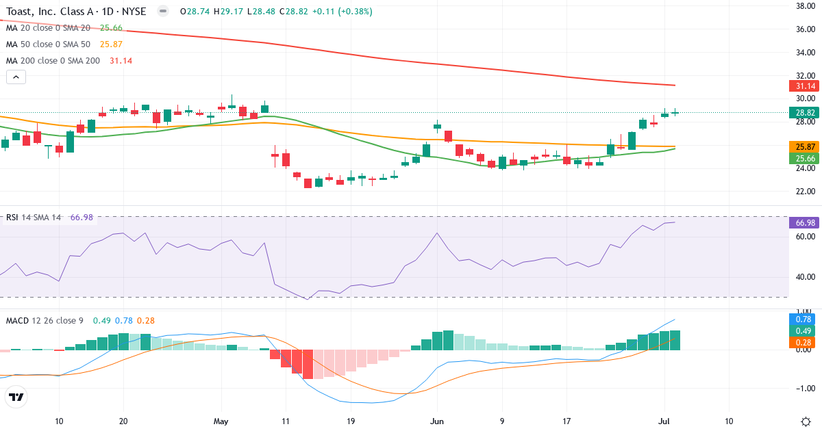 Teknisk analyse af Toast (TOST.US) – RSI 67, MACD positiv (bullish), daglig candlestick-graf juli 2026