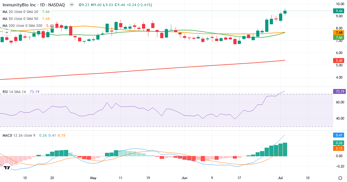 Teknisk analyse af Immunitybio (IBRX.US) – RSI 73, MACD positiv (bullish), daglig candlestick-graf juli 2026
