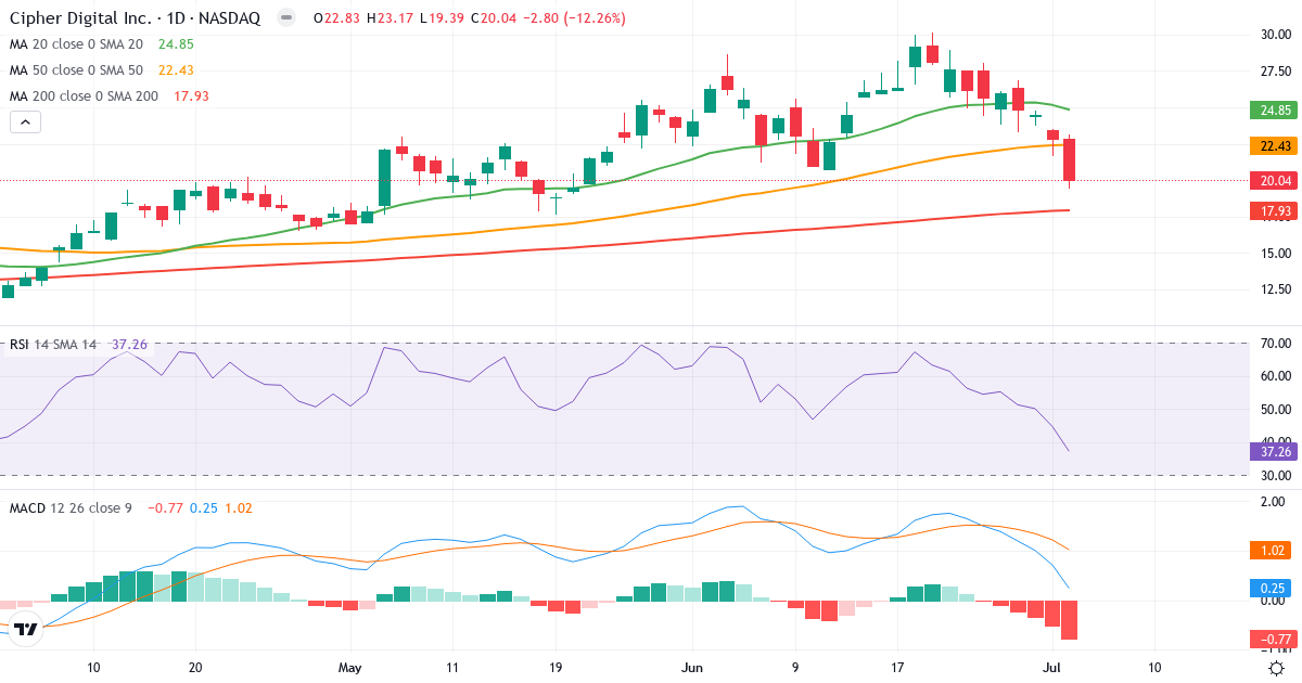 Teknisk analyse af Cipher Mining (CIFR.US) – RSI 37, MACD positiv (bullish), daglig candlestick-graf juli 2026
