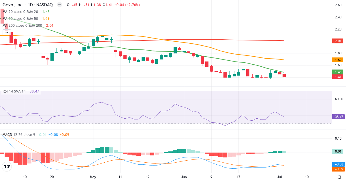 Teknisk analyse af Gevo (GEVO.US) – RSI 38, MACD negativ (bearish), daglig candlestick-graf juli 2026