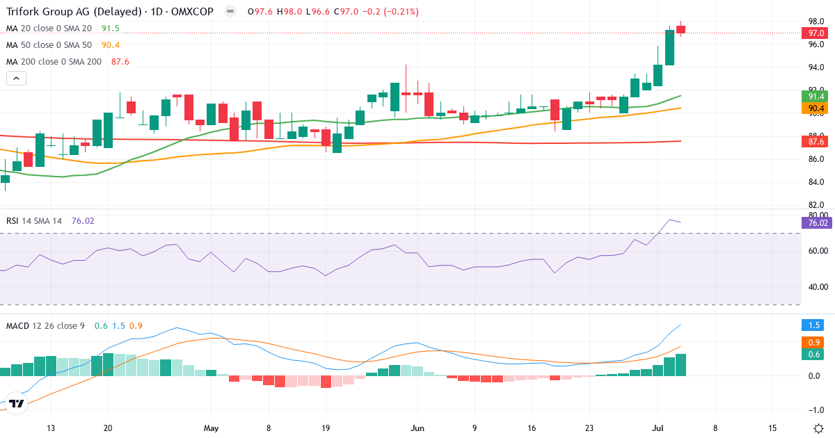 Teknisk analyse af Trifork Holding (TRIFOR.CO) – RSI 76, MACD positiv (bullish), daglig candlestick-graf juli 2026