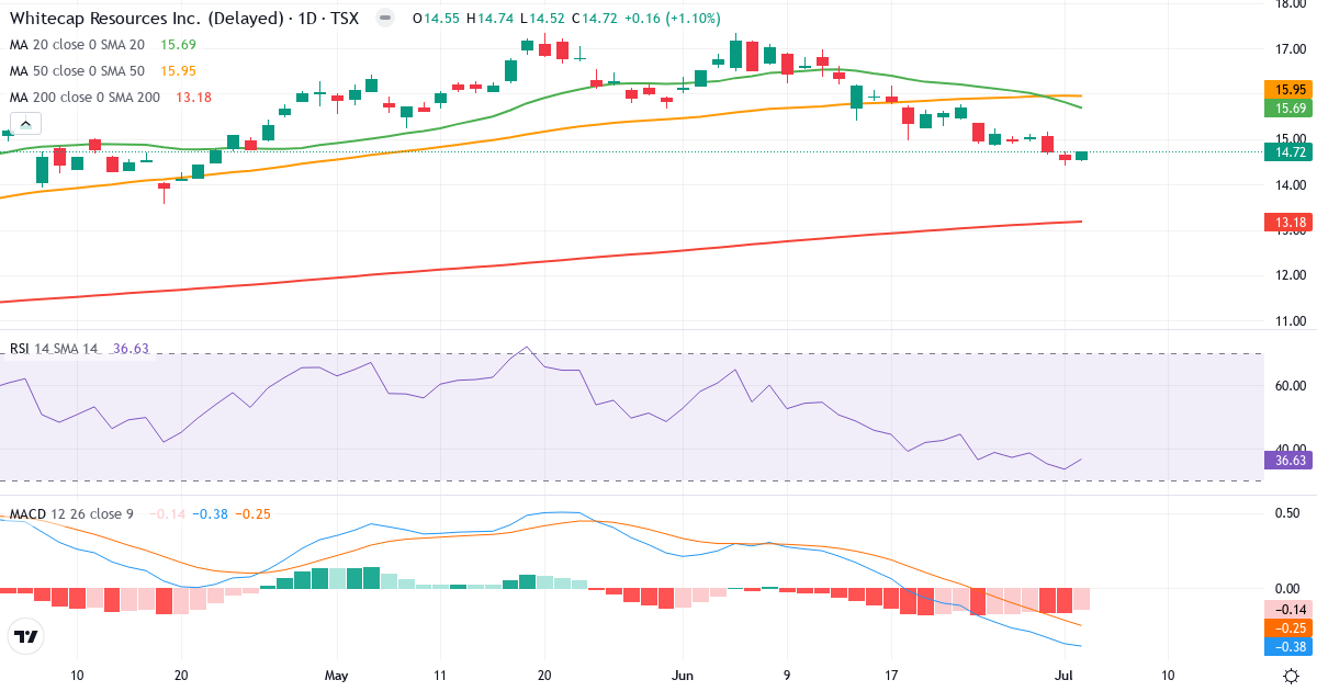 Teknisk analyse af Whitecap Resources (WCP.TO) – RSI 37, MACD negativ (bearish), daglig candlestick-graf juli 2026