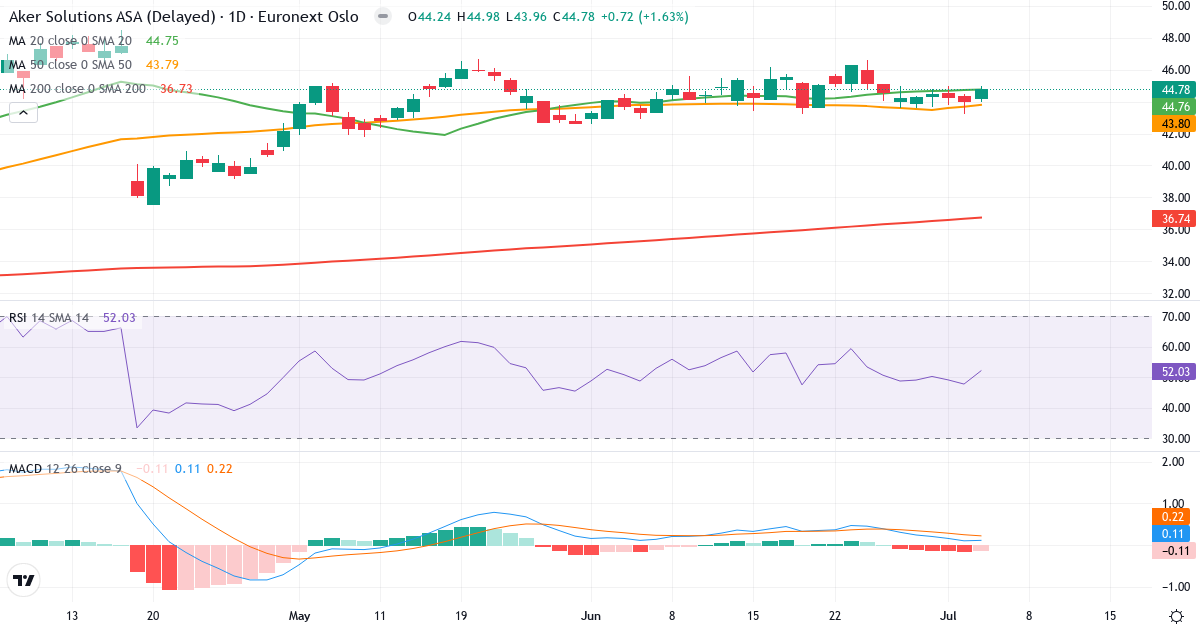 Aker Solutions – Kortsigtet teknisk analyse (3 mdr.) med candlestick, RSI og MACD Teknisk analyse af Aker Solutions (AKSO.OL) – RSI 52, MACD positiv (bullish), daglig candlestick-graf juli 2026