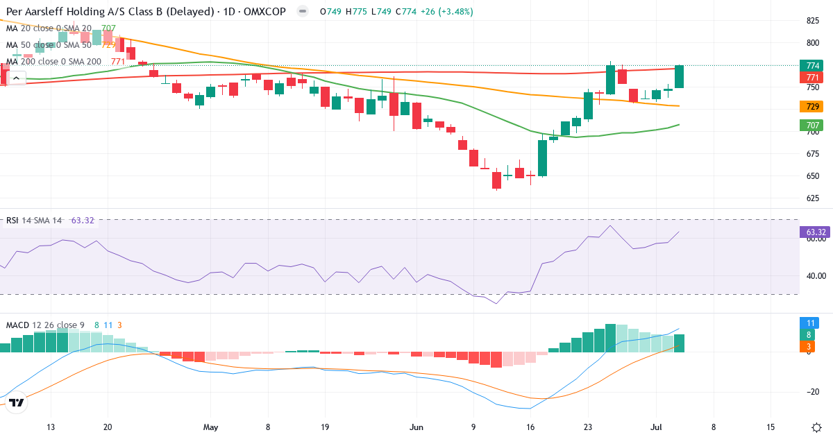 Teknisk analyse af Per Aarsleff Holding (PAAL-B.CO) – RSI 63, MACD positiv (bullish), daglig candlestick-graf juli 2026