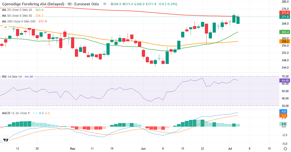 Gjensidige Forsikring – Kortsigtet teknisk analyse (3 mdr.) med candlestick, RSI og MACD Teknisk analyse af Gjensidige Forsikring (GJF.OL) – RSI 65, MACD positiv (bullish), daglig candlestick-graf juli 2026