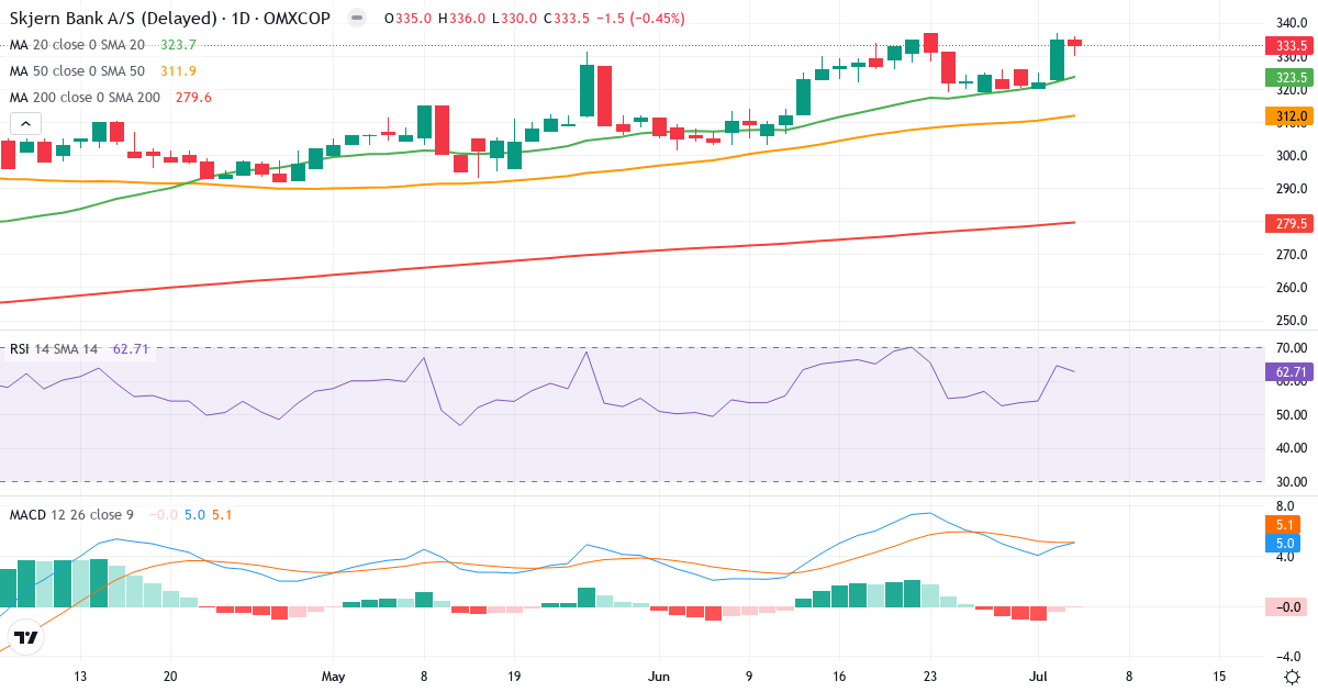 Teknisk analyse af Skjern Bank (SKJE.CO) – RSI 63, MACD positiv (bullish), daglig candlestick-graf juli 2026