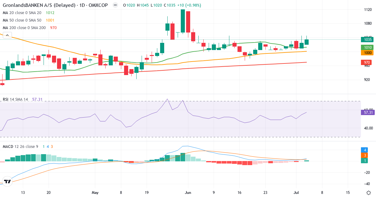 GrønlandsBANKEN – Kortsigtet teknisk analyse (3 mdr.) med candlestick, RSI og MACD Teknisk analyse af GrønlandsBANKEN (GRLA.CO) – RSI 58, MACD positiv (bullish), daglig candlestick-graf juli 2026