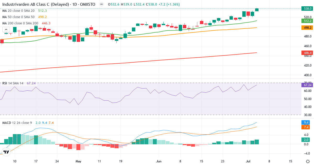 Industrivarden AB ser. C – Kortsigtet teknisk analyse (3 mdr.) med candlestick, RSI og MACD Teknisk analyse af Industrivarden AB ser. C (INDU-C.ST) – RSI 67, MACD positiv (bullish), daglig candlestick-graf juli 2026