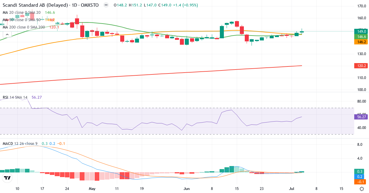 Teknisk analyse af Scandi Standard (SCST.ST) – RSI 56, MACD positiv (bullish), daglig candlestick-graf juli 2026