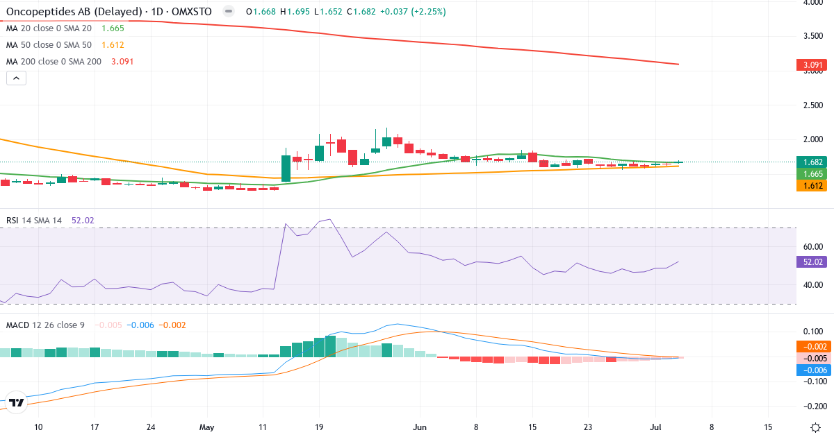 Teknisk analyse af Oncopeptides (ONCO.ST) – RSI 52, MACD negativ (bearish), daglig candlestick-graf juli 2026