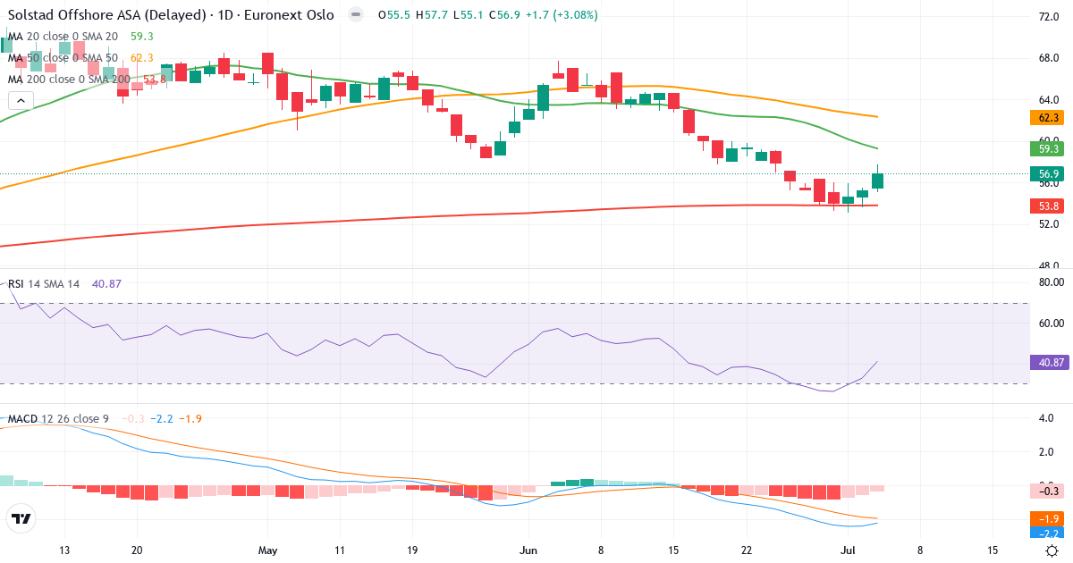 Solstad Offsho – Kortsigtet teknisk analyse (3 mdr.) med candlestick, RSI og MACD Teknisk analyse af Solstad Offsho (SOFF.OL) – RSI 41, MACD negativ (bearish), daglig candlestick-graf juli 2026