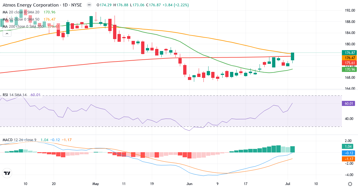 Teknisk analyse af Atmos Energy (ATO.US) – RSI 60, MACD negativ (bearish), daglig candlestick-graf juli 2026