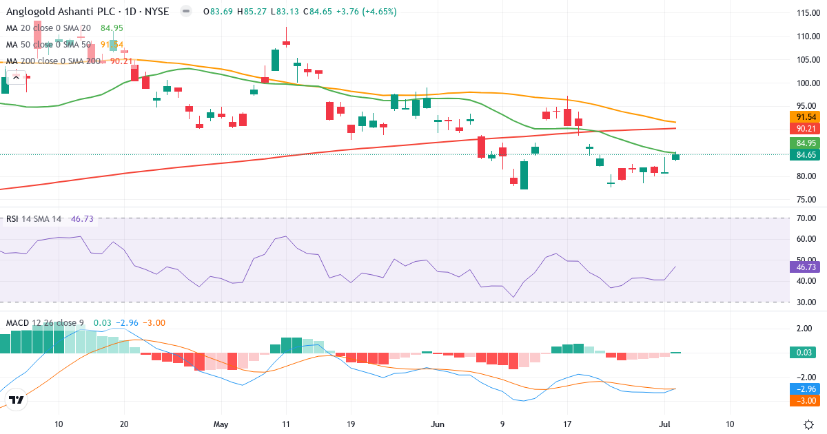 Teknisk analyse af AngloGold Ashanti (AU.US) – RSI 47, MACD negativ (bearish), daglig candlestick-graf juli 2026