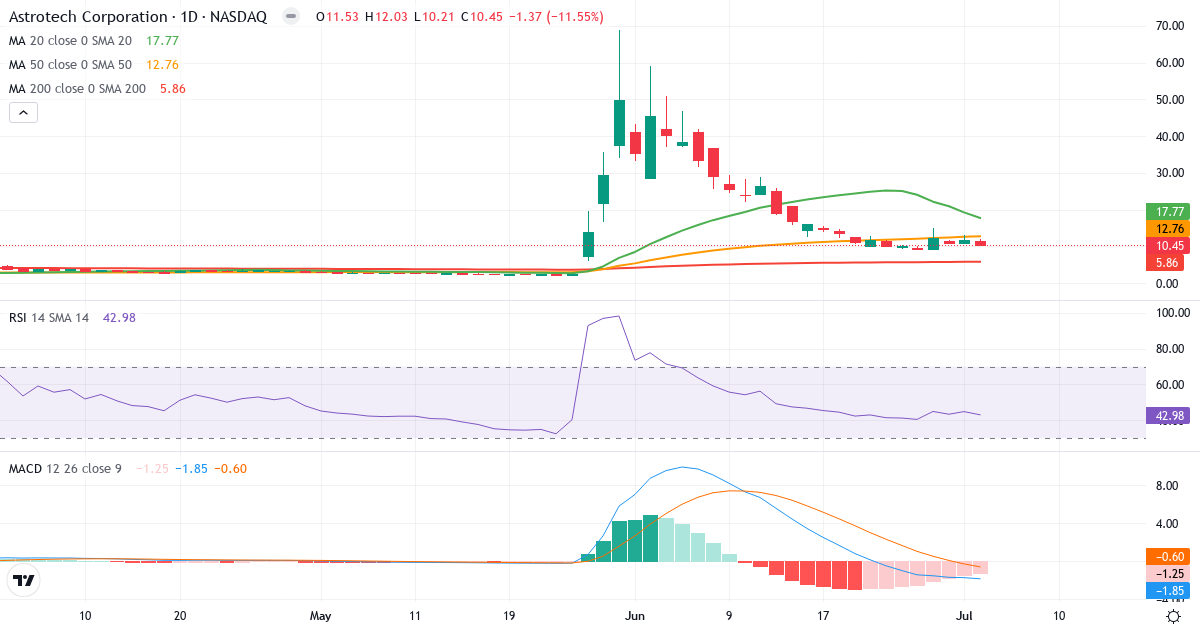 Teknisk analyse af Astrotech (ASTC.US) – RSI 43, MACD negativ (bearish), daglig candlestick-graf juli 2026