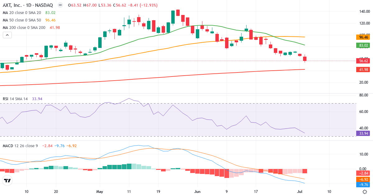 Teknisk analyse af AXT (AXTI.US) – RSI 34, MACD negativ (bearish), daglig candlestick-graf juli 2026