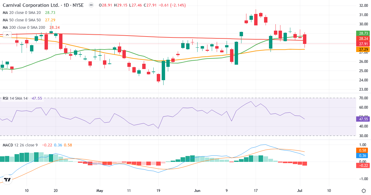 Teknisk analyse af Carnival Corporation & (CCL.US) – RSI 48, MACD positiv (bullish), daglig candlestick-graf juli 2026