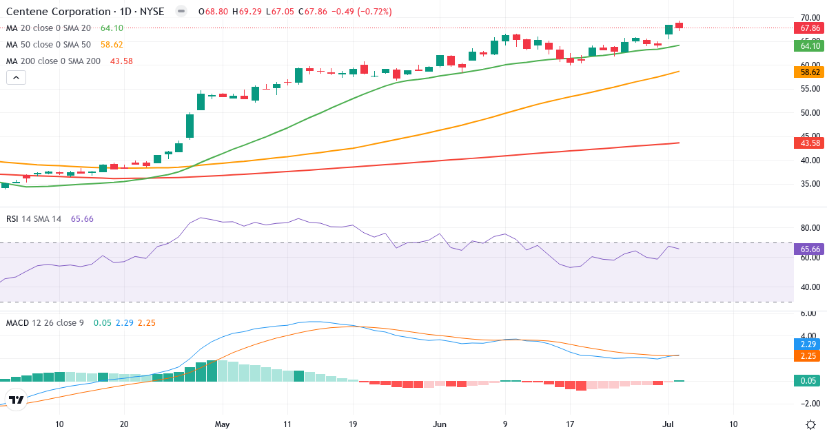 Teknisk analyse af Centene (CNC.US) – RSI 66, MACD positiv (bullish), daglig candlestick-graf juli 2026