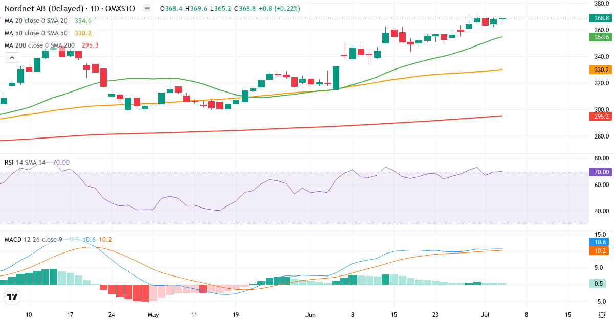 Teknisk analyse af Nordnet (SAVE.ST) – RSI 70, MACD positiv (bullish), daglig candlestick-graf juli 2026