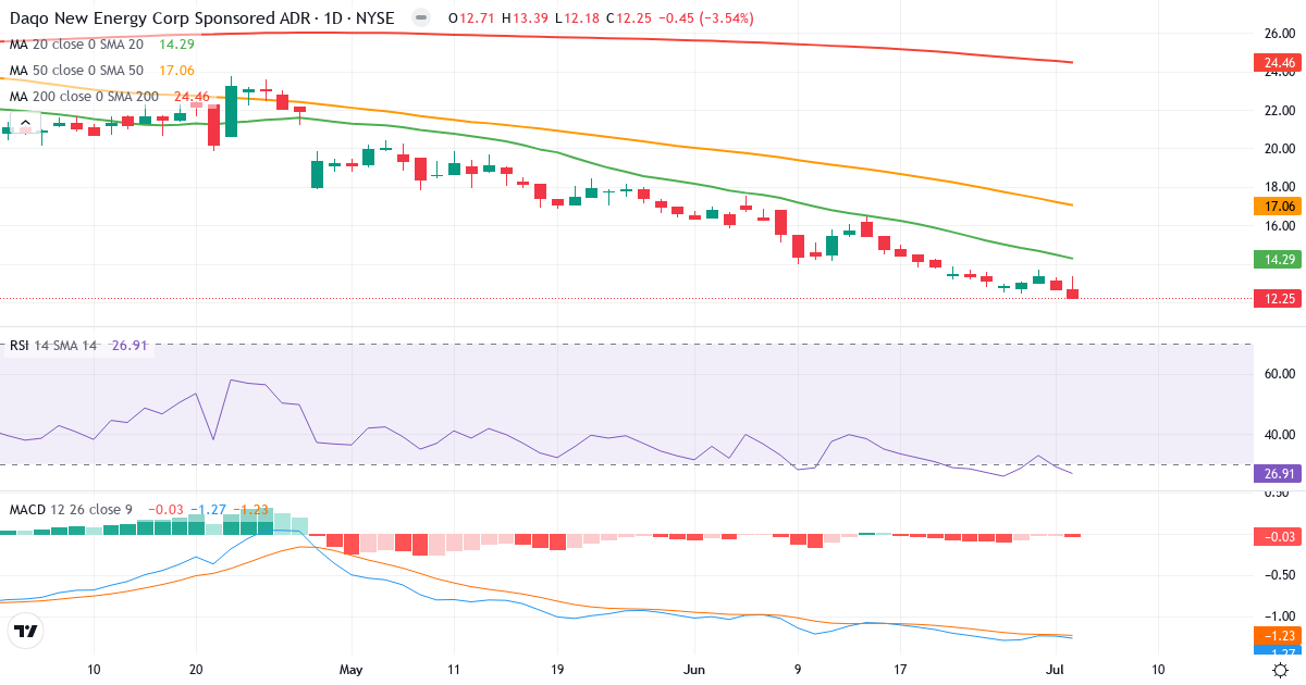 Daqo New Energy – Kortsigtet teknisk analyse (3 mdr.) med candlestick, RSI og MACD Teknisk analyse af Daqo New Energy (DQ.US) – RSI 27, MACD negativ (bearish), daglig candlestick-graf juli 2026