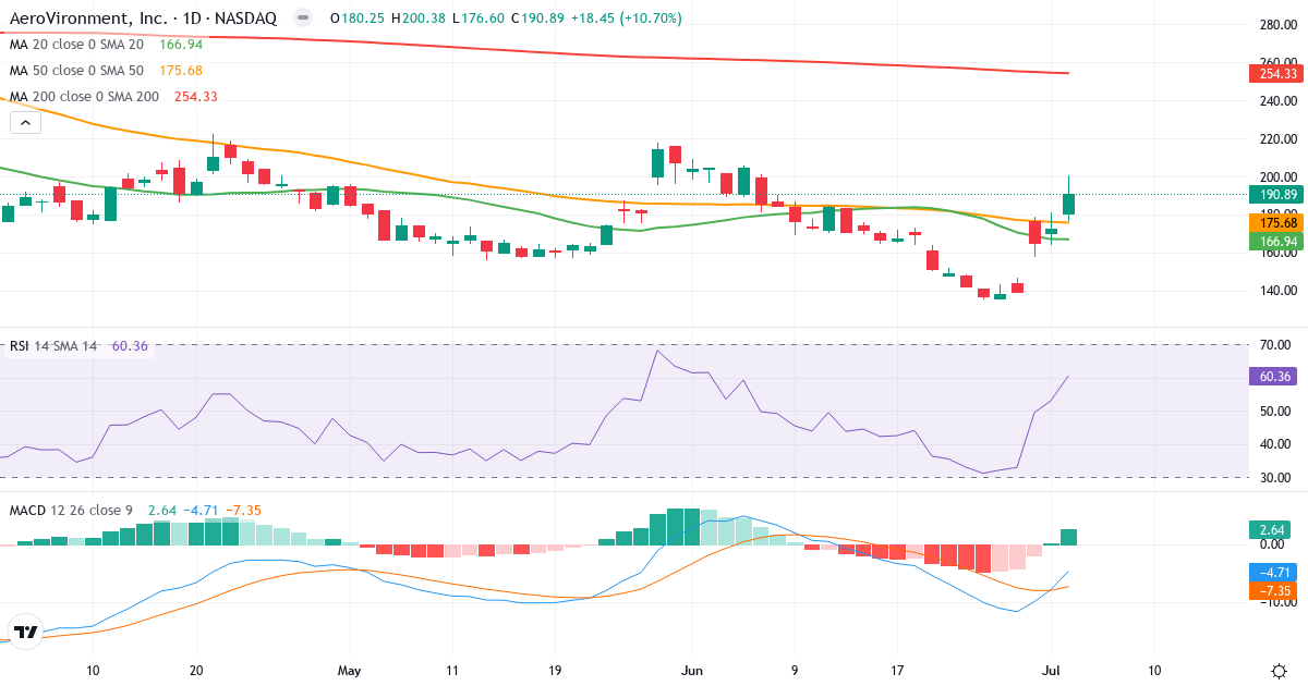Teknisk analyse af AeroVironment (AVAV.US) – RSI 60, MACD negativ (bearish), daglig candlestick-graf juli 2026