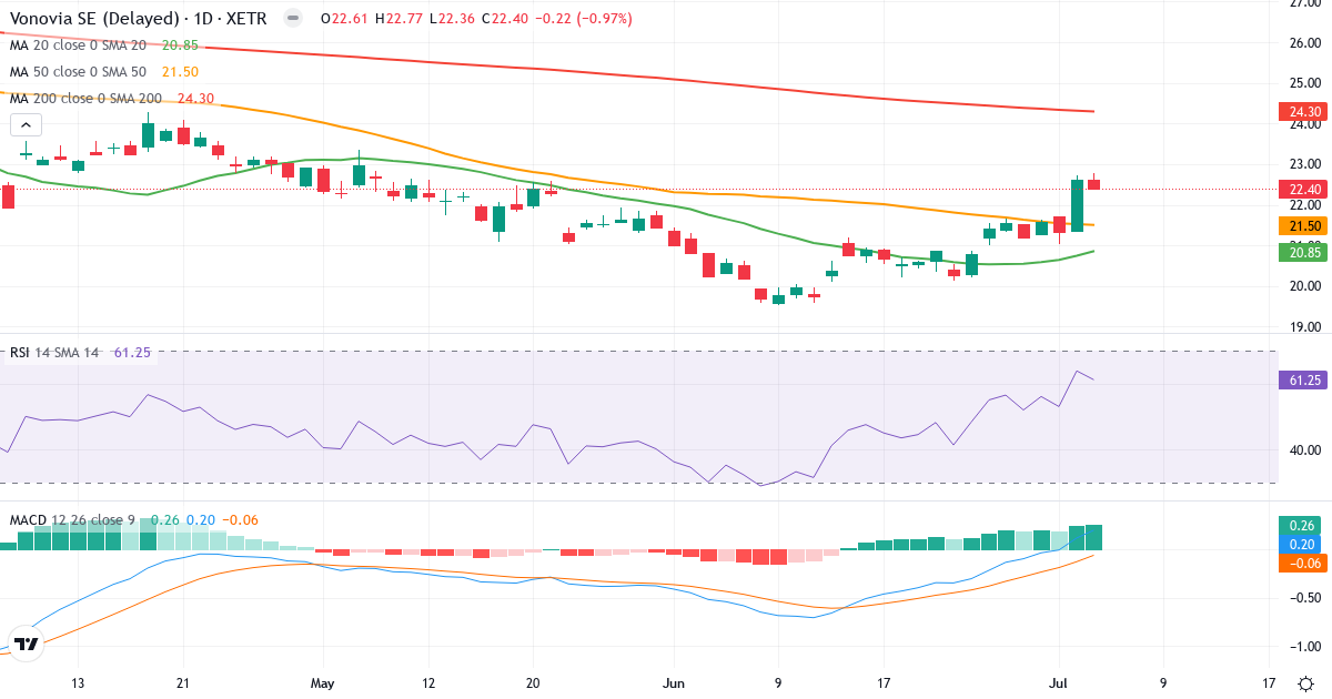 Vonovia – Kortsigtet teknisk analyse (3 mdr.) med candlestick, RSI og MACD Teknisk analyse af Vonovia (VNA.XETRA) – RSI 63, MACD positiv (bullish), daglig candlestick-graf juli 2026