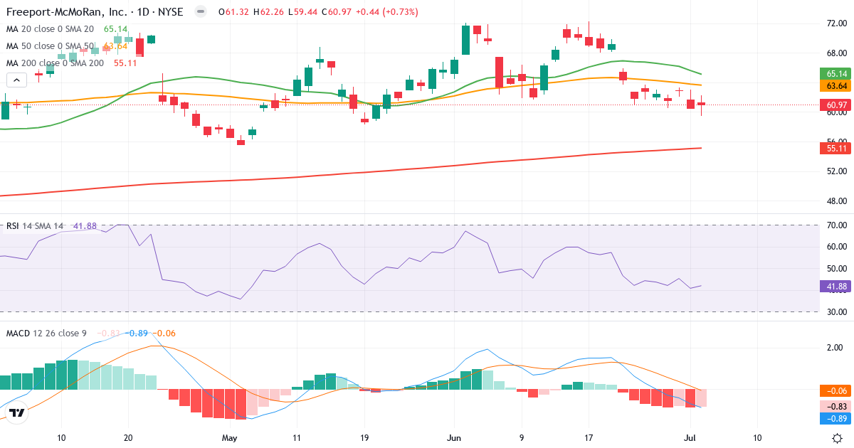 Teknisk analyse af Freeport-McMoran Copper & Gold (FCX.US) – RSI 42, MACD negativ (bearish), daglig candlestick-graf juli 2026