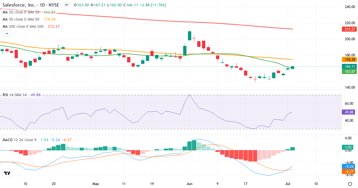 Teknisk analyse af salesforce.com (CRM.US) – RSI 50, MACD negativ (bearish), daglig candlestick-graf juli 2026