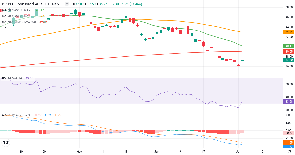 BP p.l.c – Kortsigtet teknisk analyse (3 mdr.) med candlestick, RSI og MACD Teknisk analyse af BP p.l.c (BP.US) – RSI 34, MACD negativ (bearish), daglig candlestick-graf juli 2026