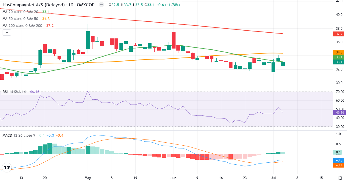 Teknisk analyse af HusCompagniet (HUSCO.CO) – RSI 46, MACD negativ (bearish), daglig candlestick-graf juli 2026