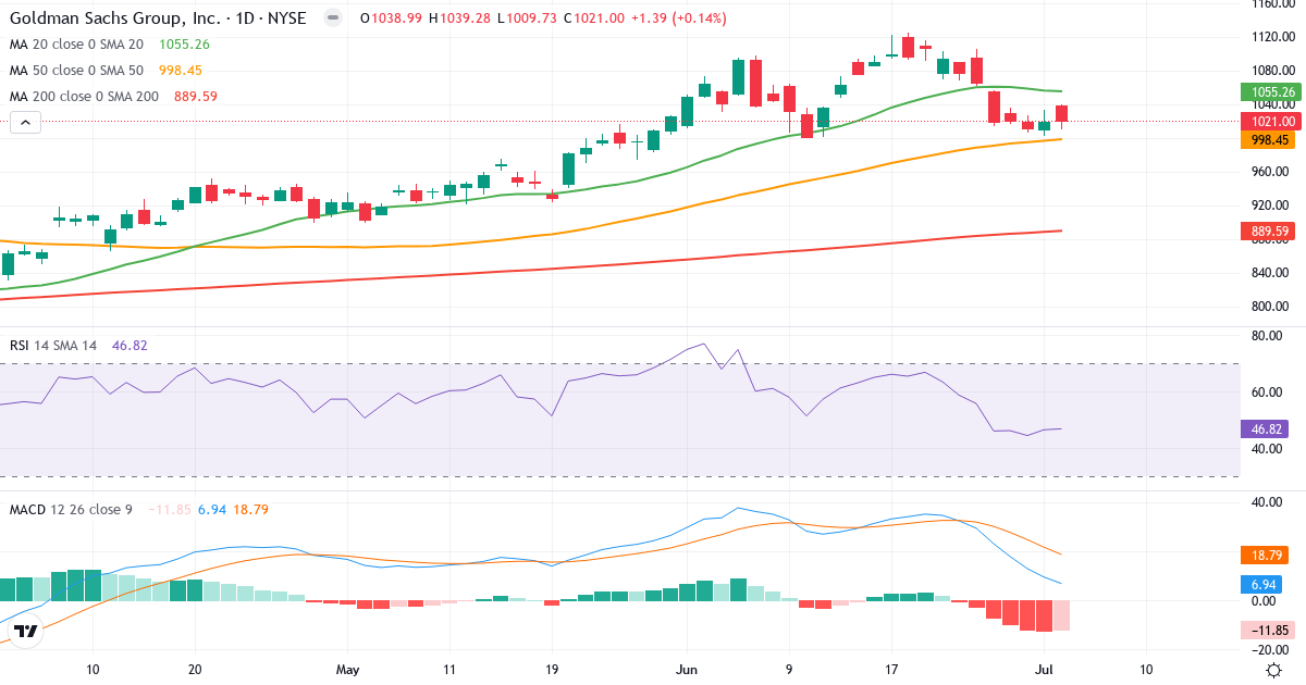 Teknisk analyse af Goldman Sachs (GS.US) – RSI 47, MACD positiv (bullish), daglig candlestick-graf juli 2026