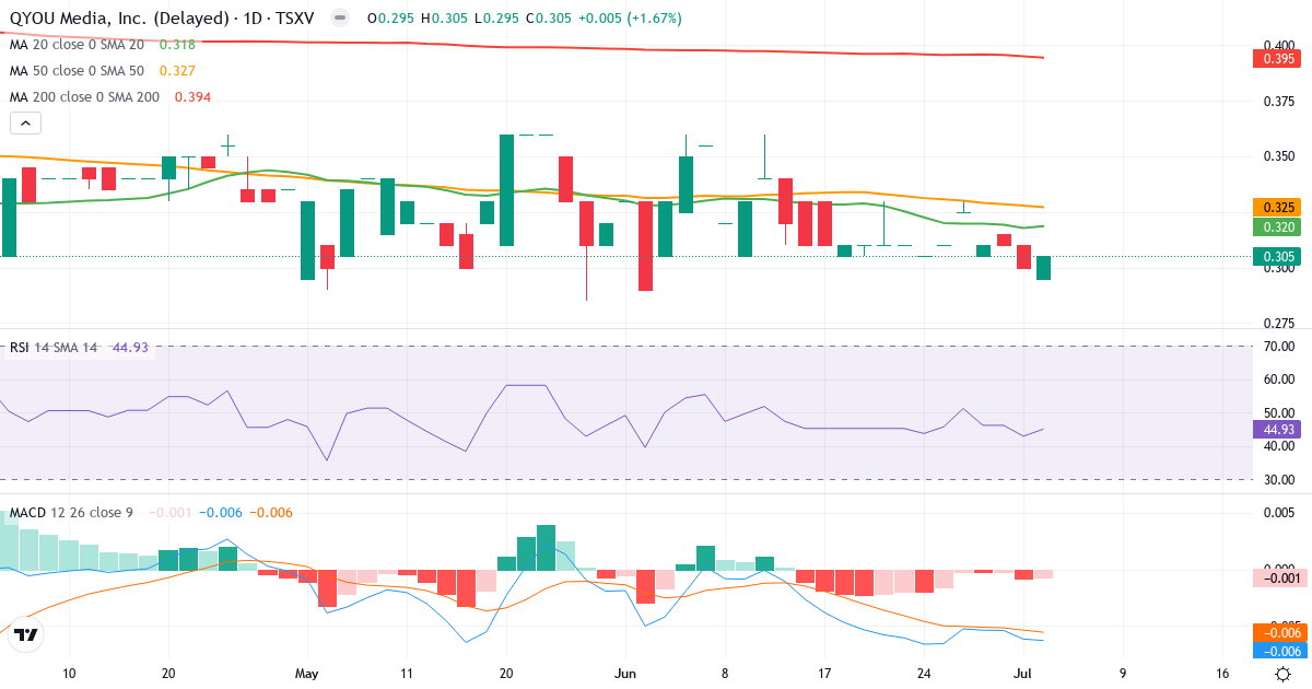 QYOU Media – Kortsigtet teknisk analyse (3 mdr.) med candlestick, RSI og MACD Teknisk analyse af QYOU Media (QYOU.V) – RSI 44, MACD negativ (bearish), daglig candlestick-graf juli 2026