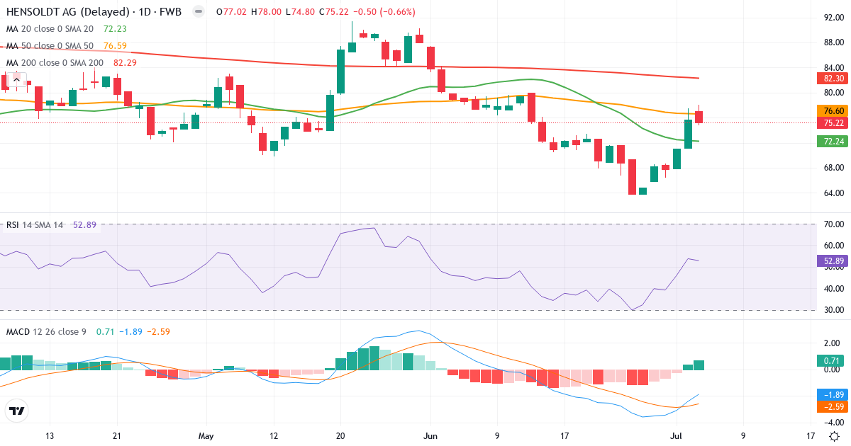 Hensoldt – Kortsigtet teknisk analyse (3 mdr.) med candlestick, RSI og MACD Teknisk analyse af Hensoldt (HAG.F) – RSI 53, MACD negativ (bearish), daglig candlestick-graf juli 2026