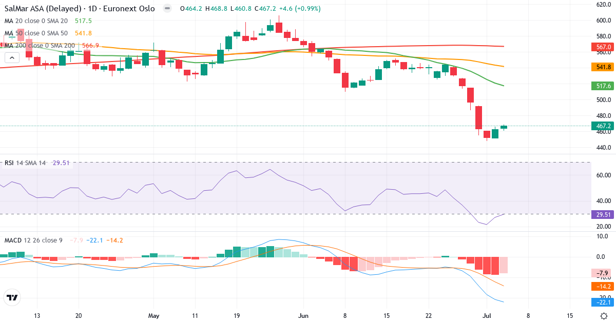 SalMar – Kortsigtet teknisk analyse (3 mdr.) med candlestick, RSI og MACD Teknisk analyse af SalMar (SALM.OL) – RSI 32, MACD negativ (bearish), daglig candlestick-graf juli 2026