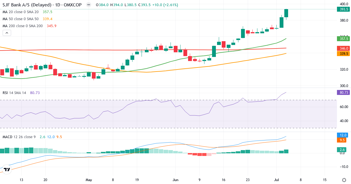 Teknisk analyse af SJF Bank (SJF.CO) – RSI 81, MACD positiv (bullish), daglig candlestick-graf juli 2026