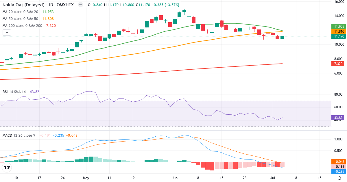 Teknisk analyse af Nokia (NOKIA.HE) – RSI 44, MACD negativ (bearish), daglig candlestick-graf juli 2026