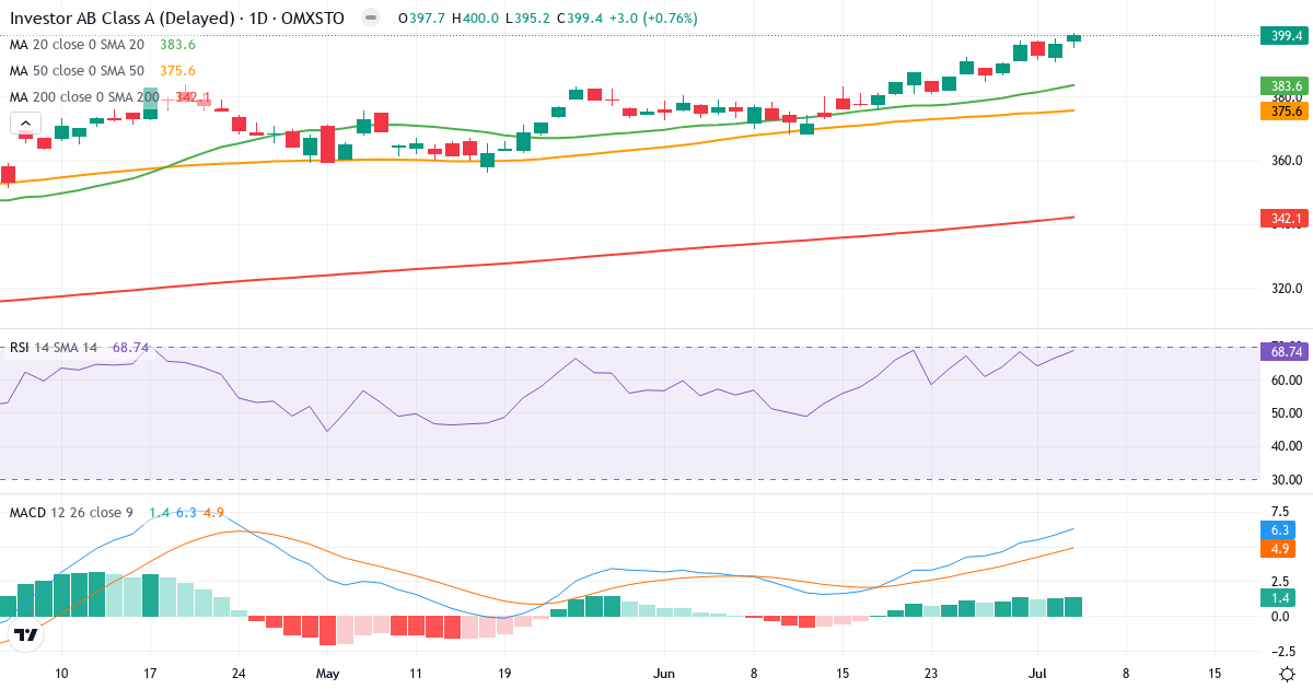 Teknisk analyse af Investor AB ser. A (INVE-A.ST) – RSI 69, MACD positiv (bullish), daglig candlestick-graf juli 2026