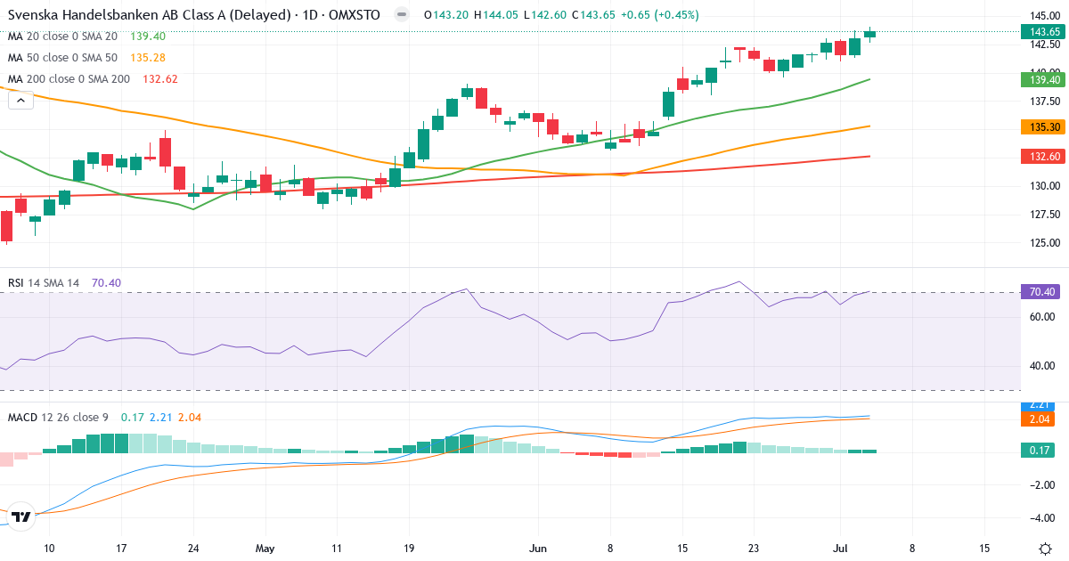 Teknisk analyse af Svenska Handelsbanken (SHB-A.ST) – RSI 71, MACD positiv (bullish), daglig candlestick-graf juli 2026