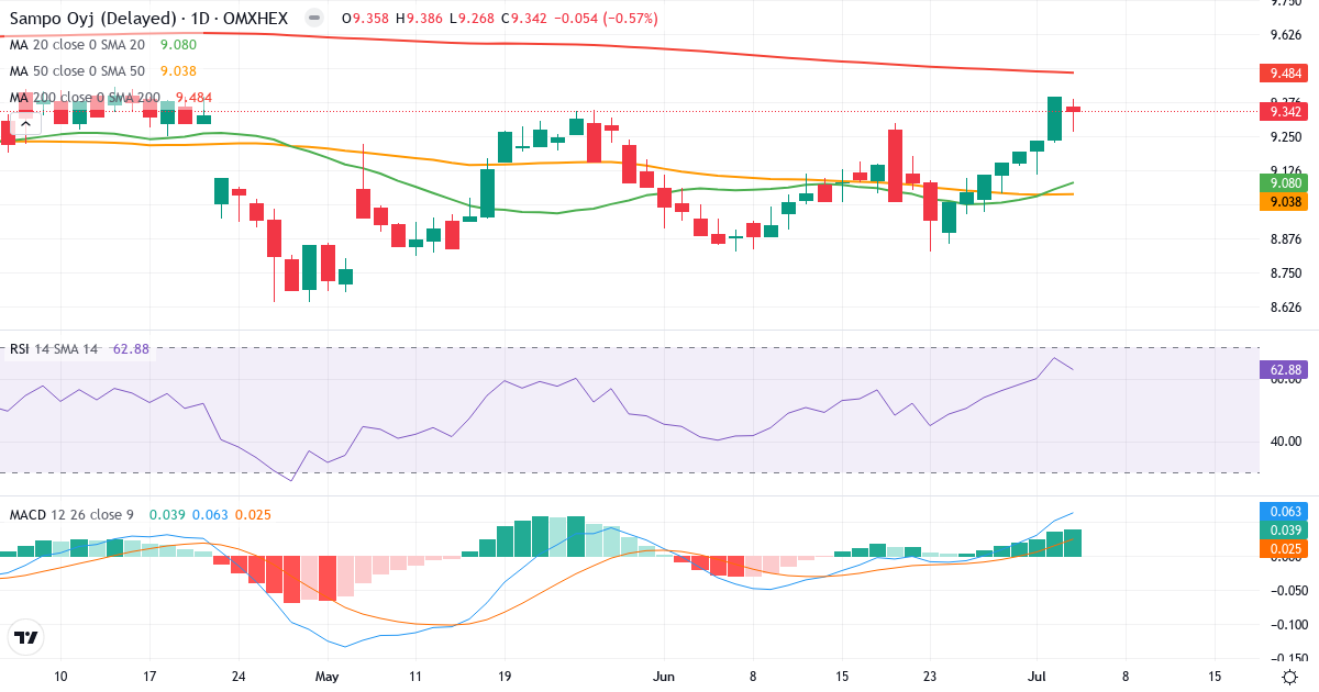 Teknisk analyse af Sampo (SAMPO.HE) – RSI 63, MACD positiv (bullish), daglig candlestick-graf juli 2026