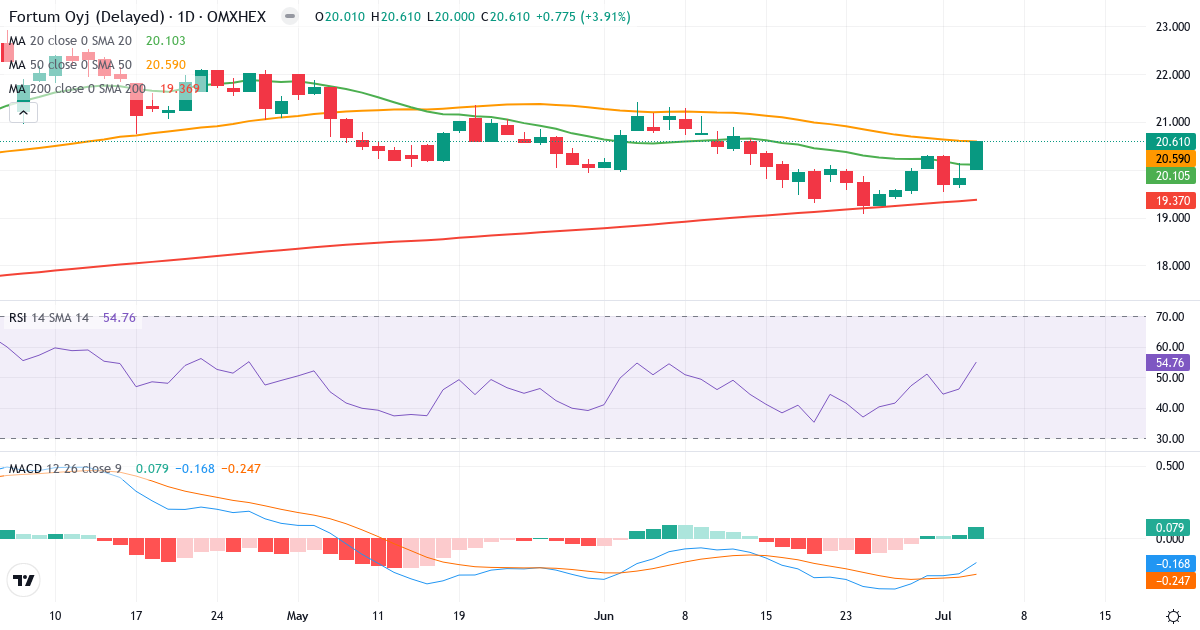 Fortum – Kortsigtet teknisk analyse (3 mdr.) med candlestick, RSI og MACD Teknisk analyse af Fortum (FORTUM.HE) – RSI 55, MACD negativ (bearish), daglig candlestick-graf juli 2026