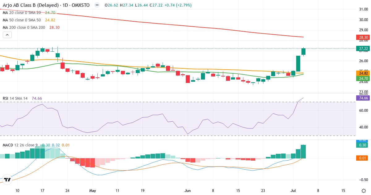 Teknisk analyse af Arjo (ARJO-B.ST) – RSI 75, MACD positiv (bullish), daglig candlestick-graf juli 2026