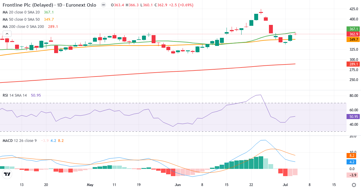 Frontline – Kortsigtet teknisk analyse (3 mdr.) med candlestick, RSI og MACD Teknisk analyse af Frontline (FRO.OL) – RSI 52, MACD positiv (bullish), daglig candlestick-graf juli 2026