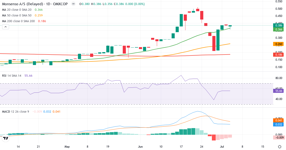 Teknisk analyse af Monsenso (MONSO.CO) – RSI 56, MACD positiv (bullish), daglig candlestick-graf juli 2026