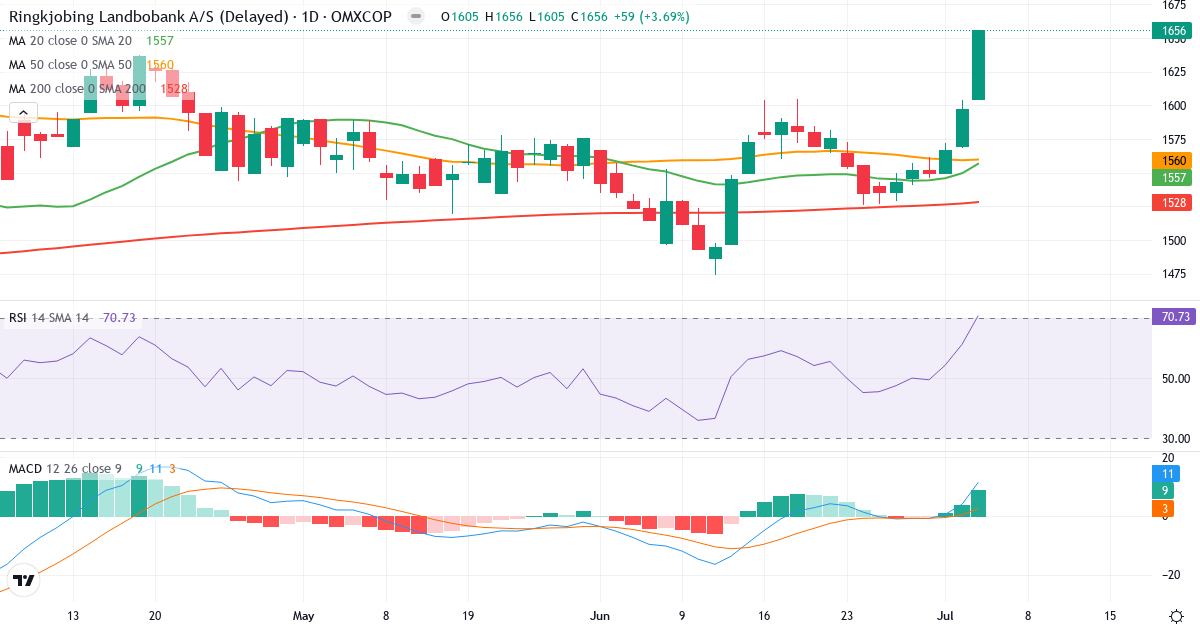 Teknisk analyse af Ringkjøbing Landbobank (RILBA.CO) – RSI 71, MACD positiv (bullish), daglig candlestick-graf juli 2026