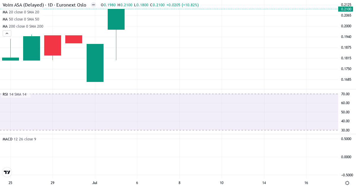 Electromagnetic Geoservices – Kortsigtet teknisk analyse (3 mdr.) med candlestick, RSI og MACD Teknisk analyse af Electromagnetic Geoservices (EMGS.OL) – RSI 48, MACD negativ (bearish), daglig candlestick-graf juli 2026